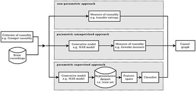 Supervised Estimation of Granger-Based Causality between Time Series